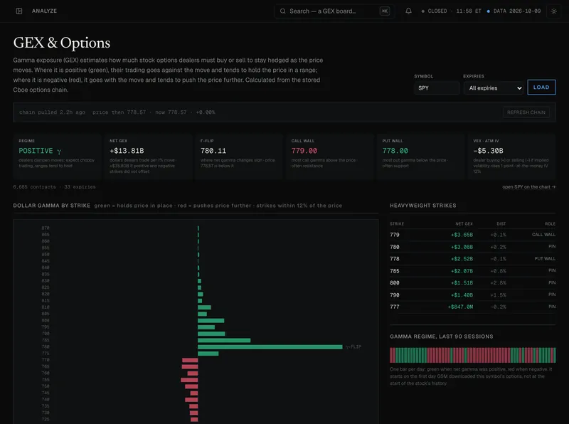 GEX and options: dollar gamma by strike for SPY, the call and put walls and the regime history