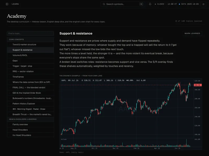 The Academy: a lesson on support and resistance with a real chart