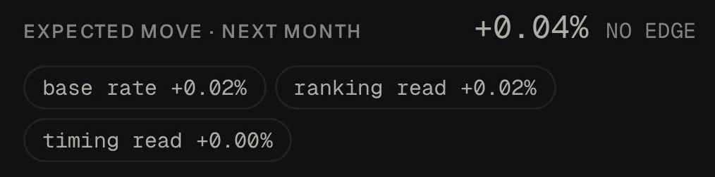 Next month's expected move of +0.04%, labelled NO EDGE