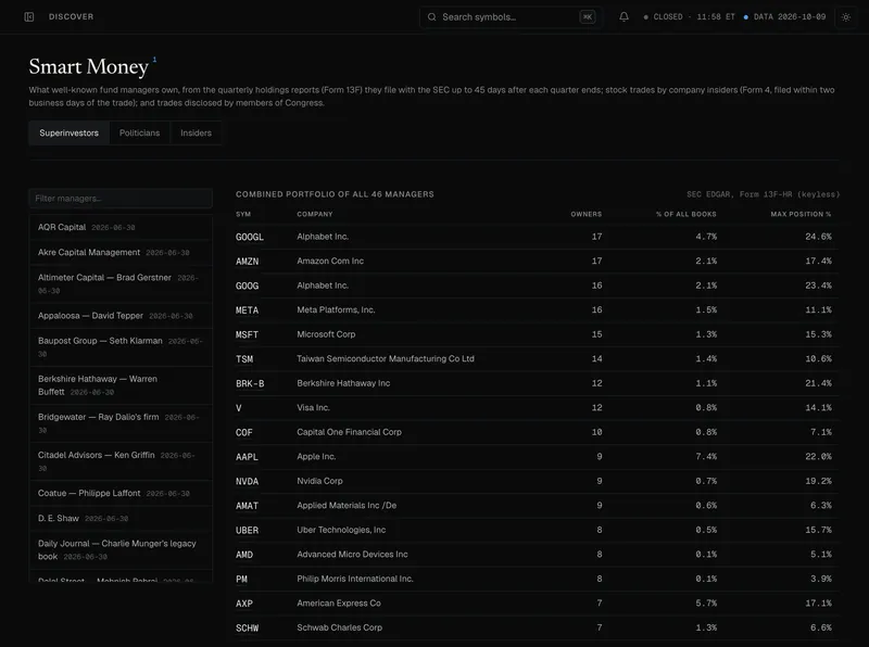 Smart Money: the combined holdings of 46 fund managers from their 13F filings