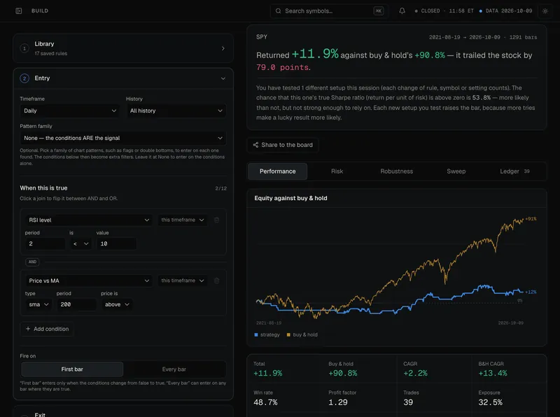 Strategy Lab: a rule built from conditions on the left, its equity curve against buy and hold on the right